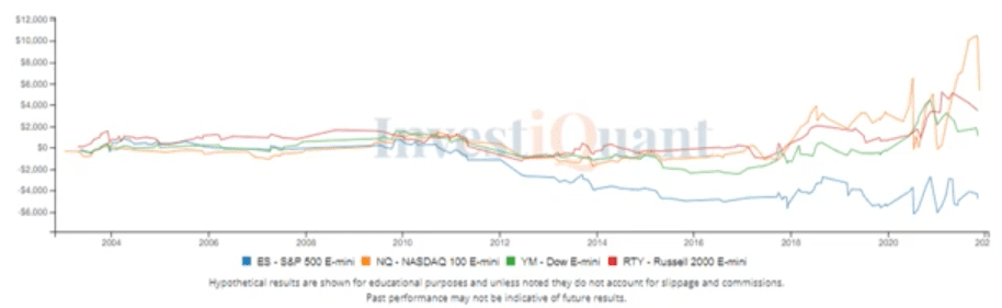 Start of week higher than Friday, what could that mean historically?